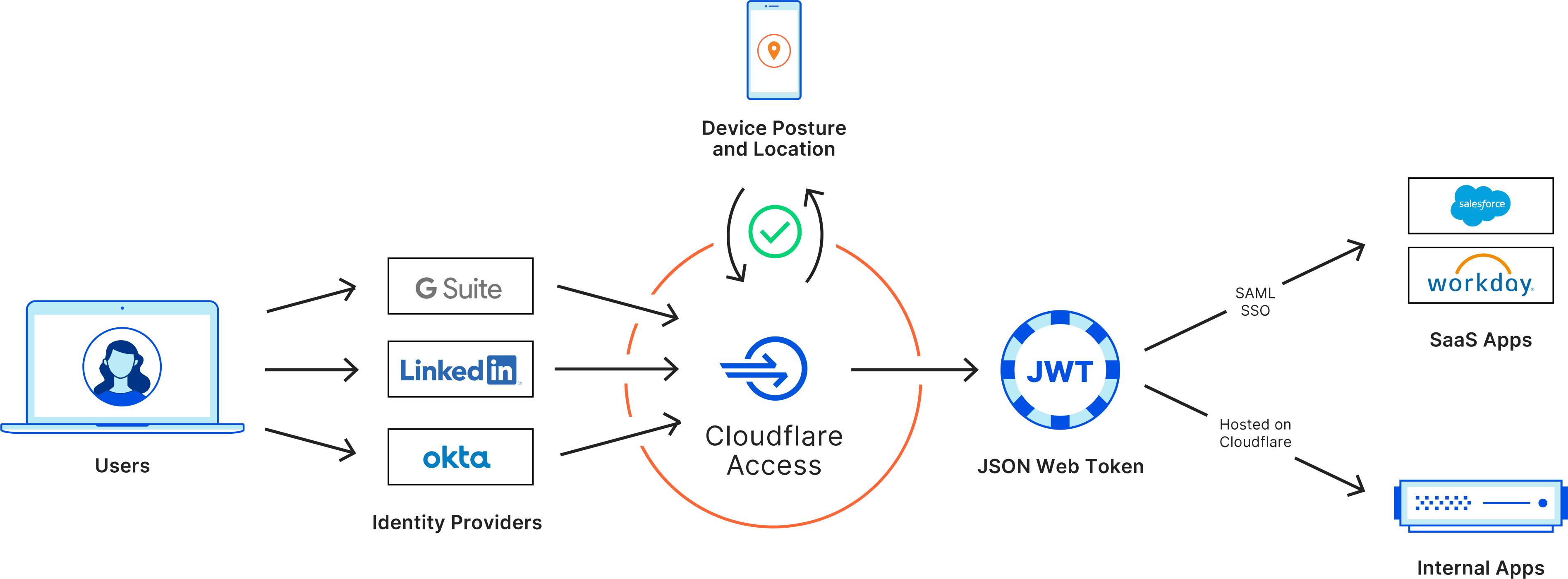 Cloudflare Access verifies a user’s identity before granting access to your application.
